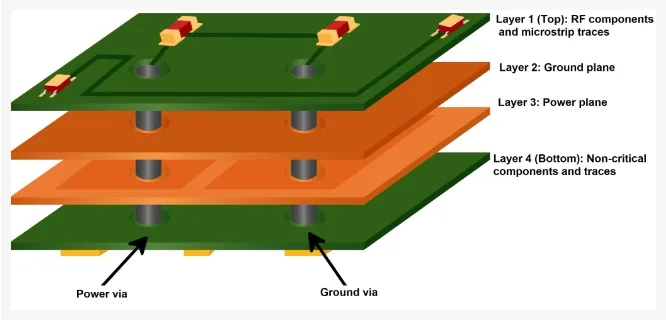 High-Speed PCB Routing Practices