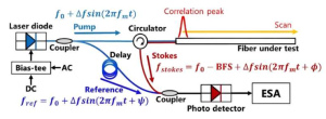 Innovative Approach Enhances Brillouin Optical Fiber Sensing for Infrastructure Monitoring