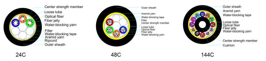 ADSS Single jacket sheath aramid yarn All Dielectric Self-Supporting Optical Fiber Cable 2-288 core Manufacturer