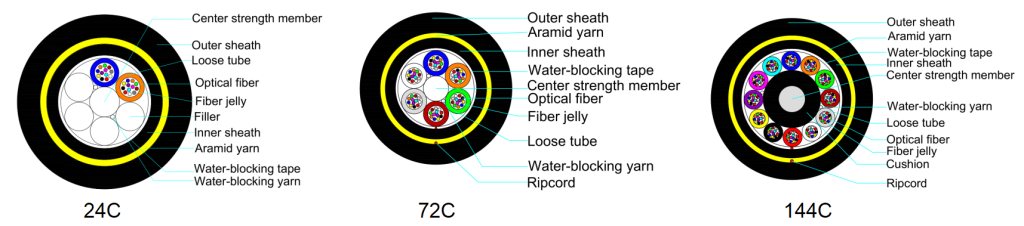 ADSS dual double jacket sheath aramid yarn All Dielectric Self-Supporting Optical Fiber Cable 2-288 core Manufacturer