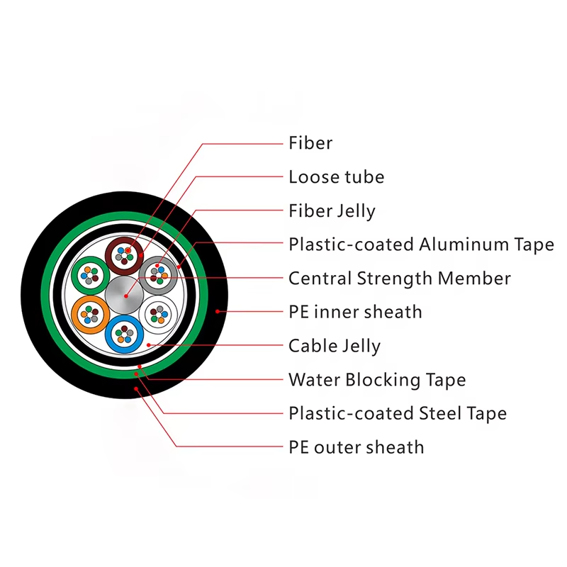 2288 Core Underground Armored buried, Anti rodent, Single mode