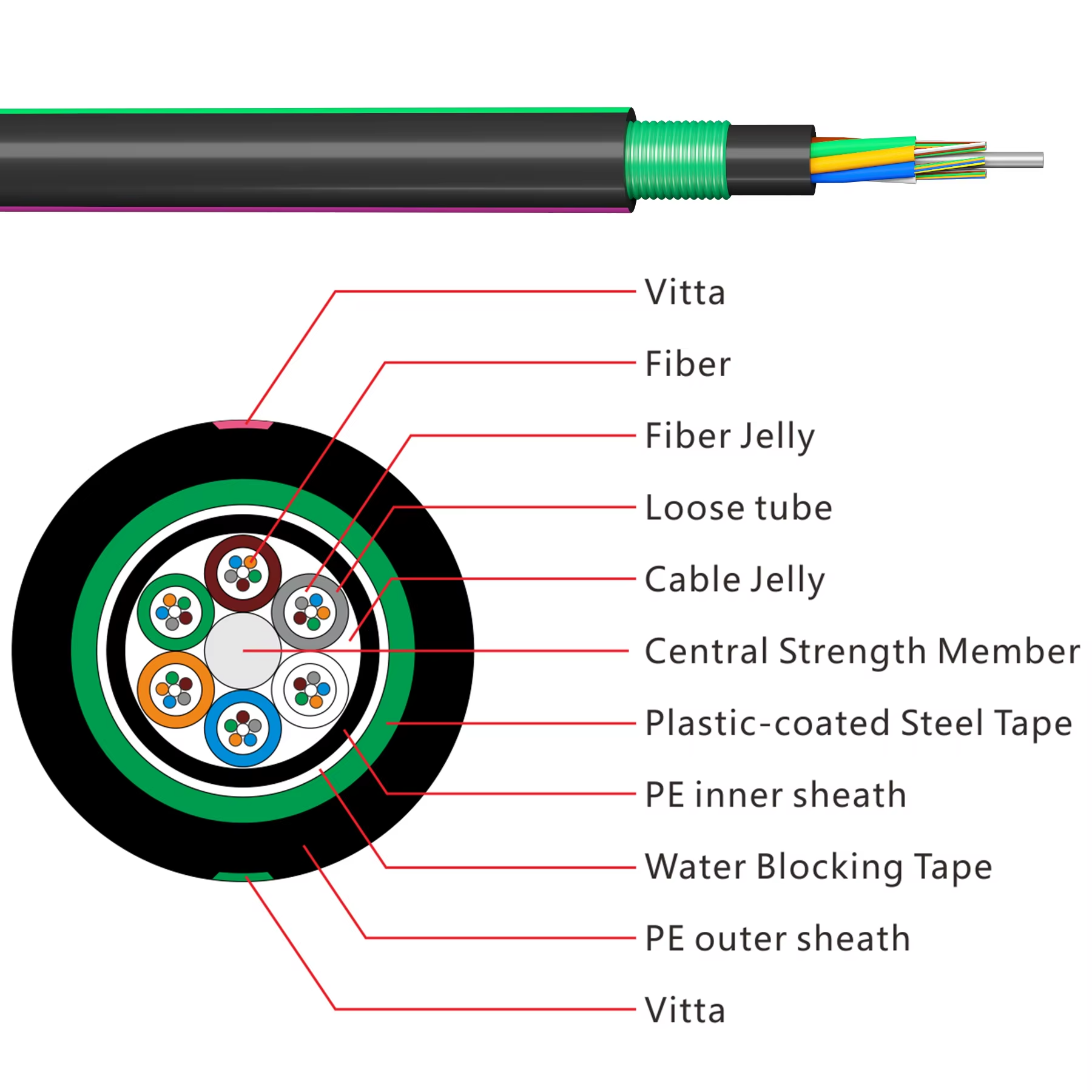 2288 Core Underground Armored buried, Anti rodent, double sheater