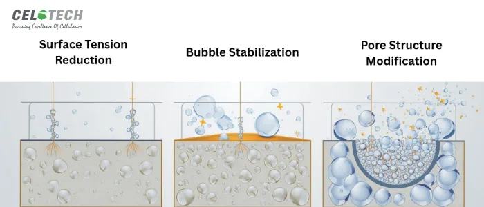 air-entraining agents working principle