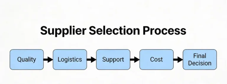 supplier selection process