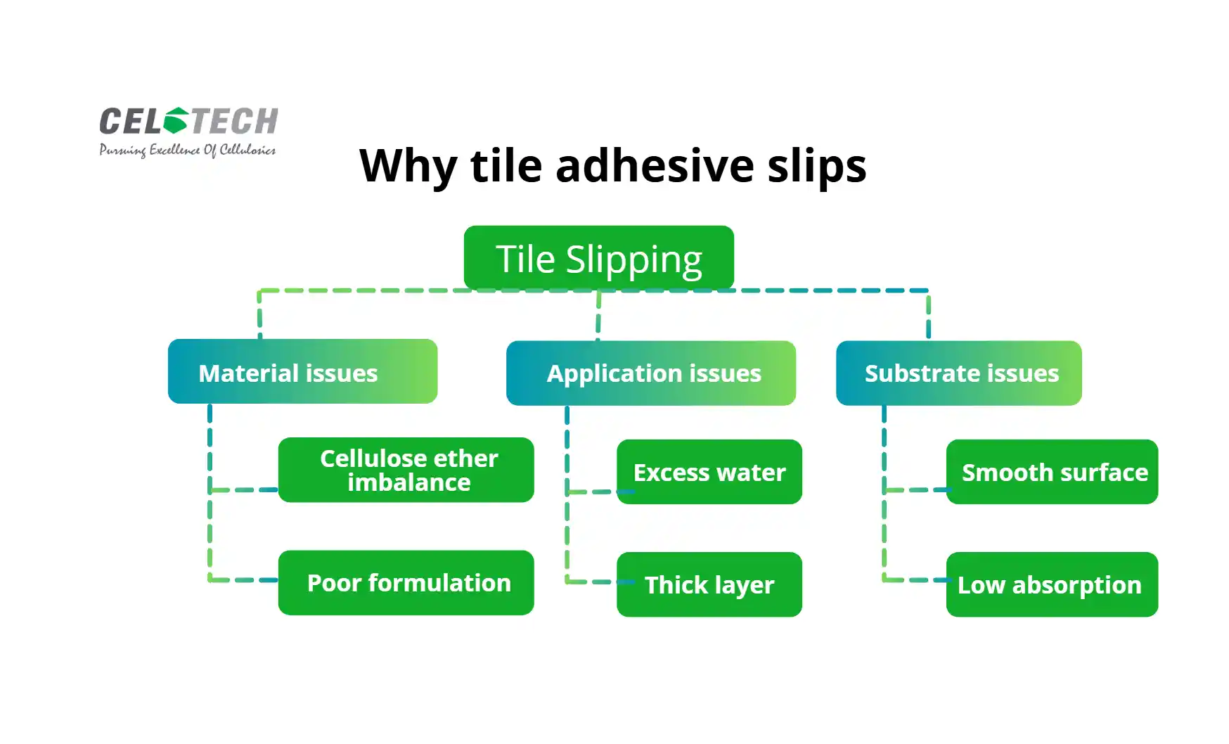 Γιατί η κόλλα πλακιδίων γλιστράει;