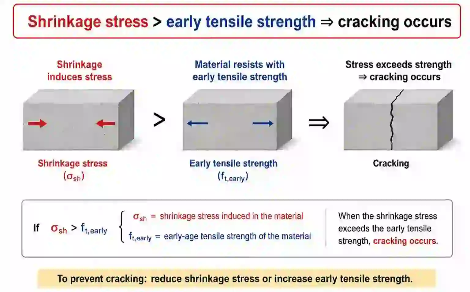 Shrinkage Stress Development