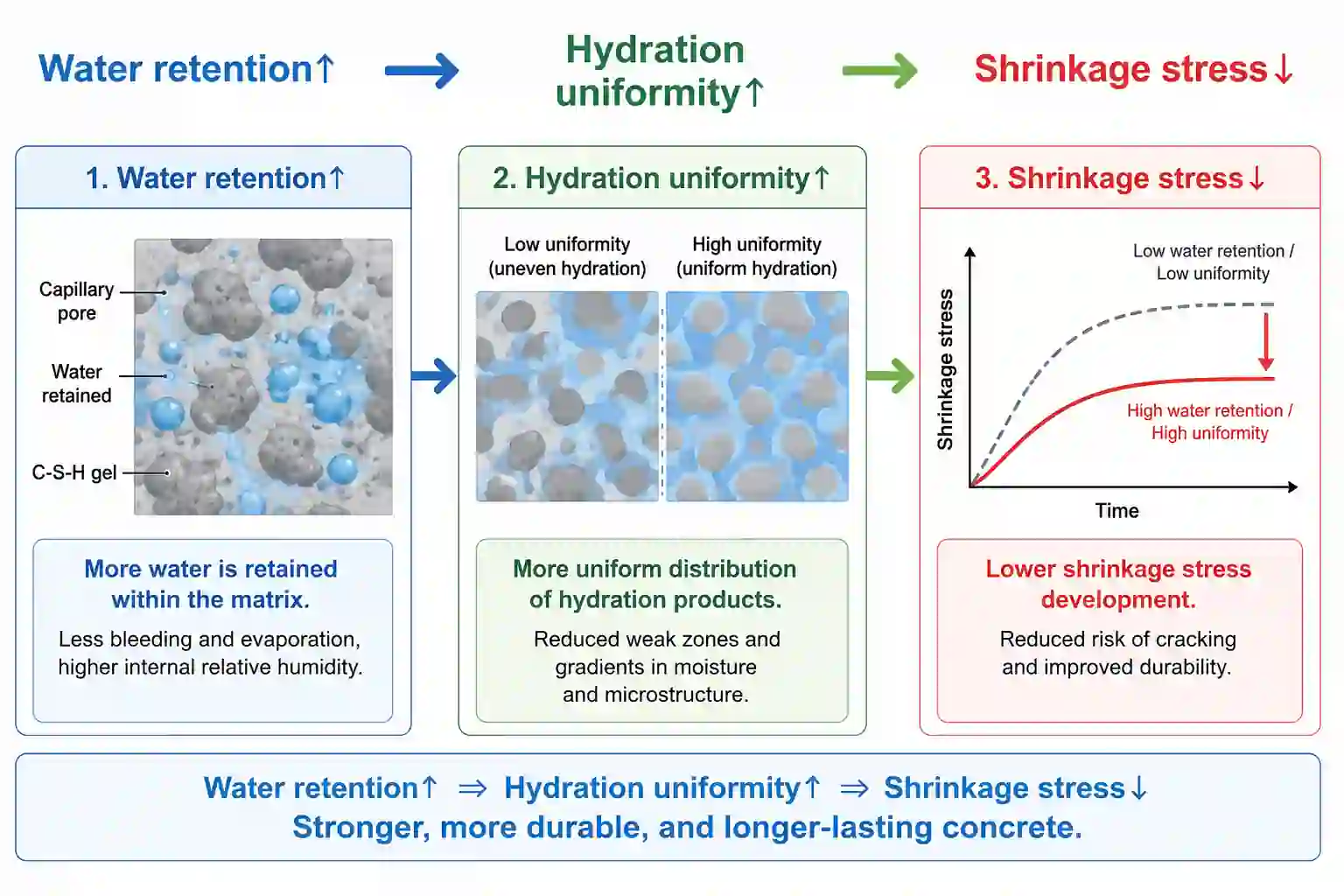 Water Retention Control