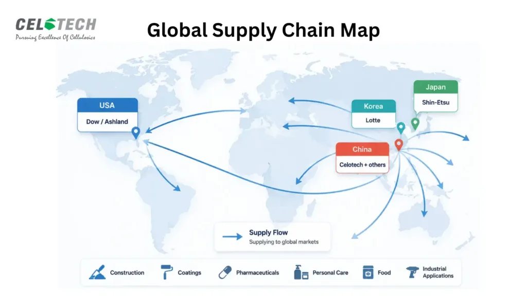 Cellulose Ether Industry Ecosystem