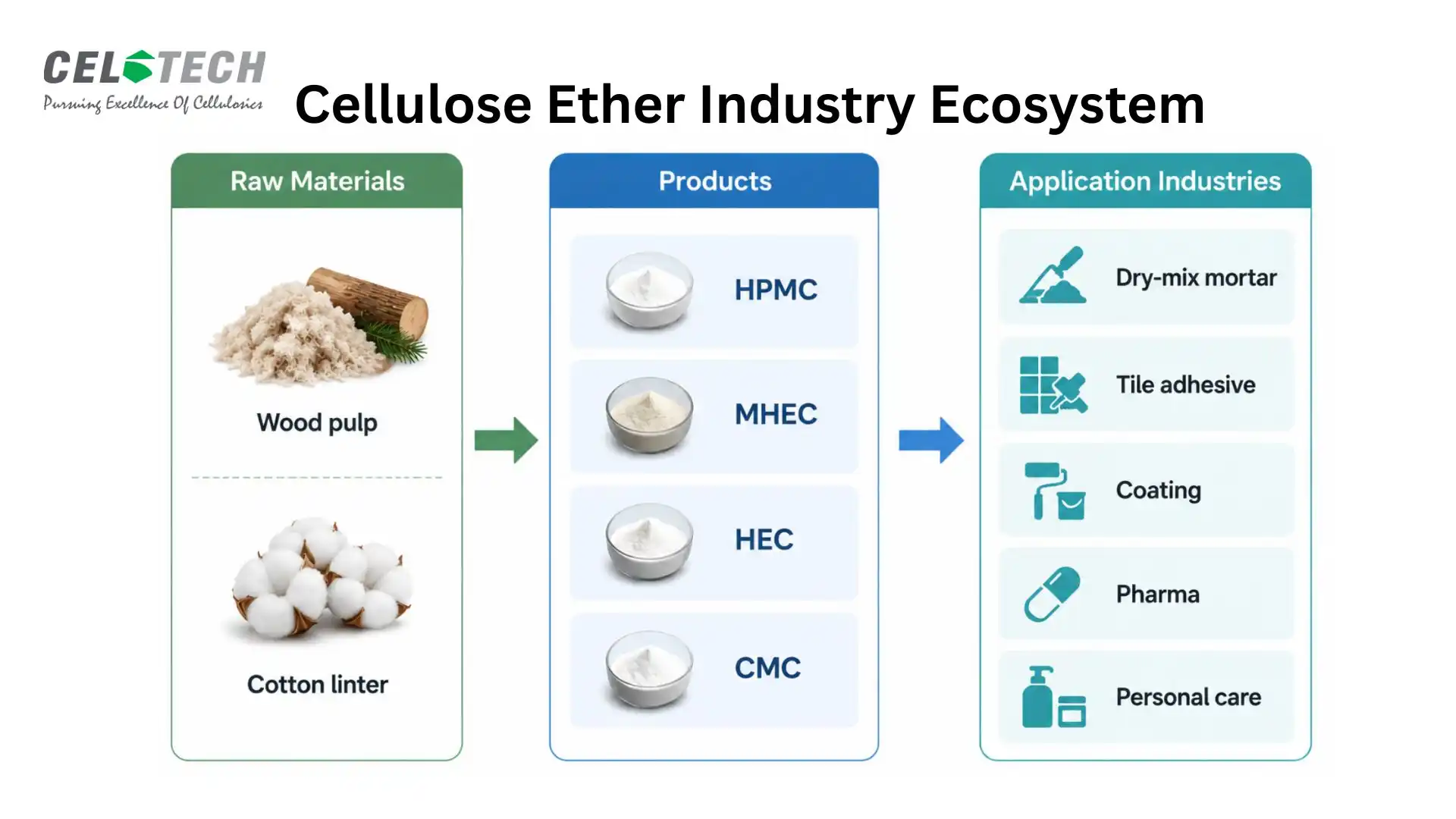 Cellulose Ether Industry Ecosystem