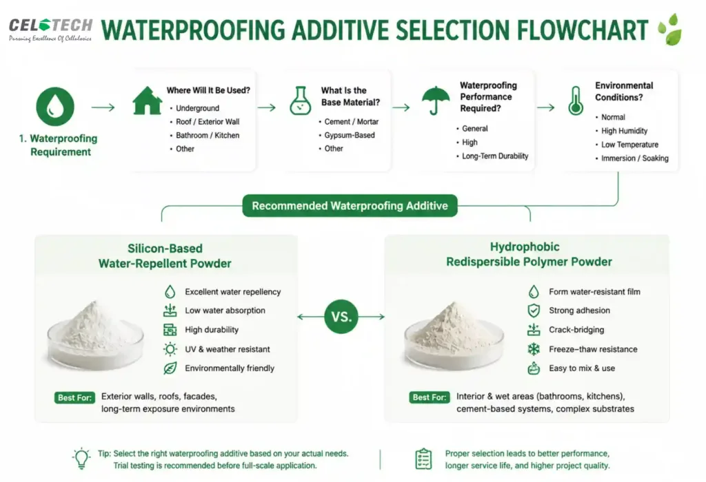 silicon-Based Water-Repellent Powder vs. Hydrophobic Redispersible Polymer Powder