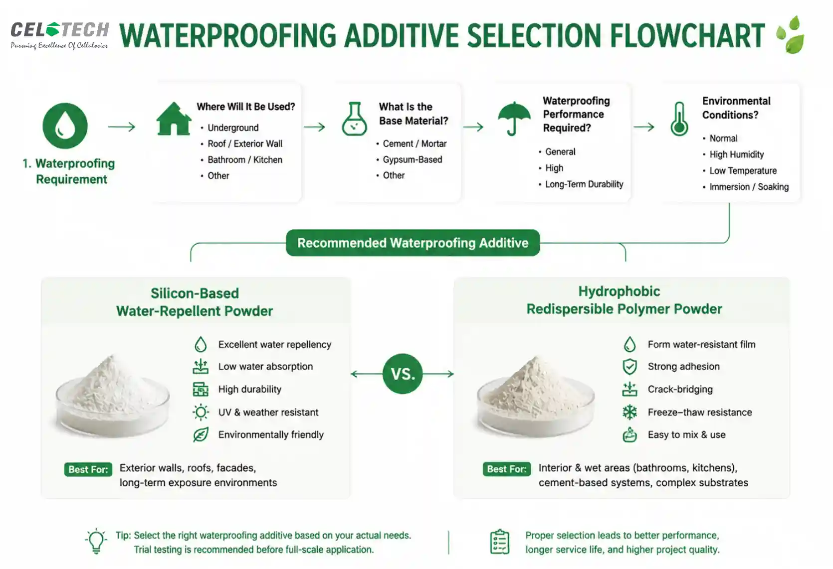 silicon-Based Water-Repellent Powder vs. Hydrophobic Redispersible Polymer Powder