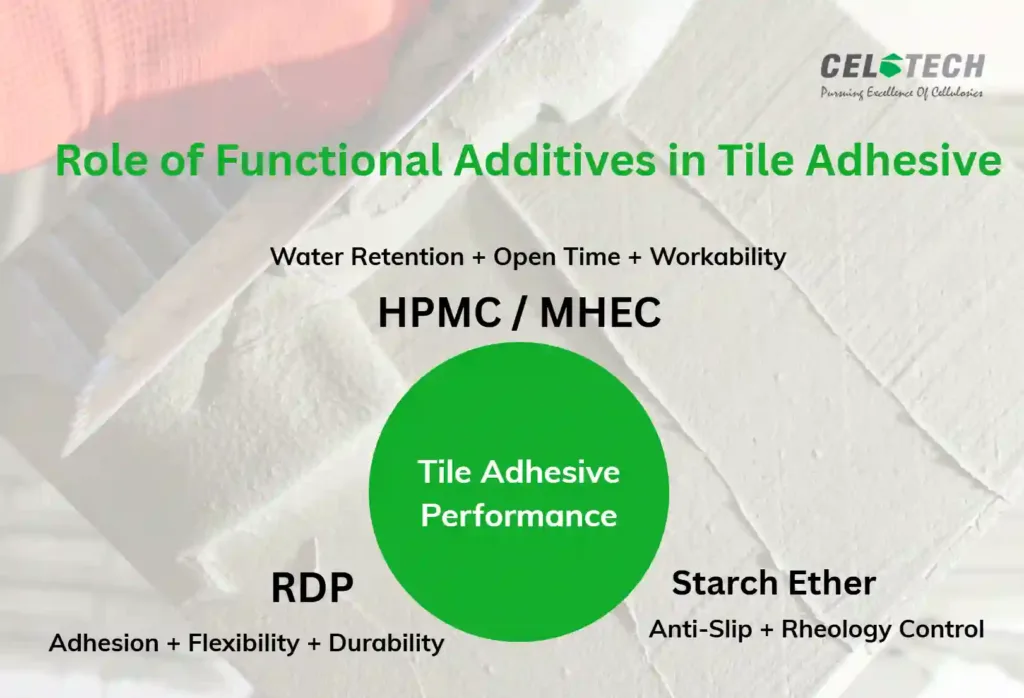 Role of Functional Additives in Tile Adhesive