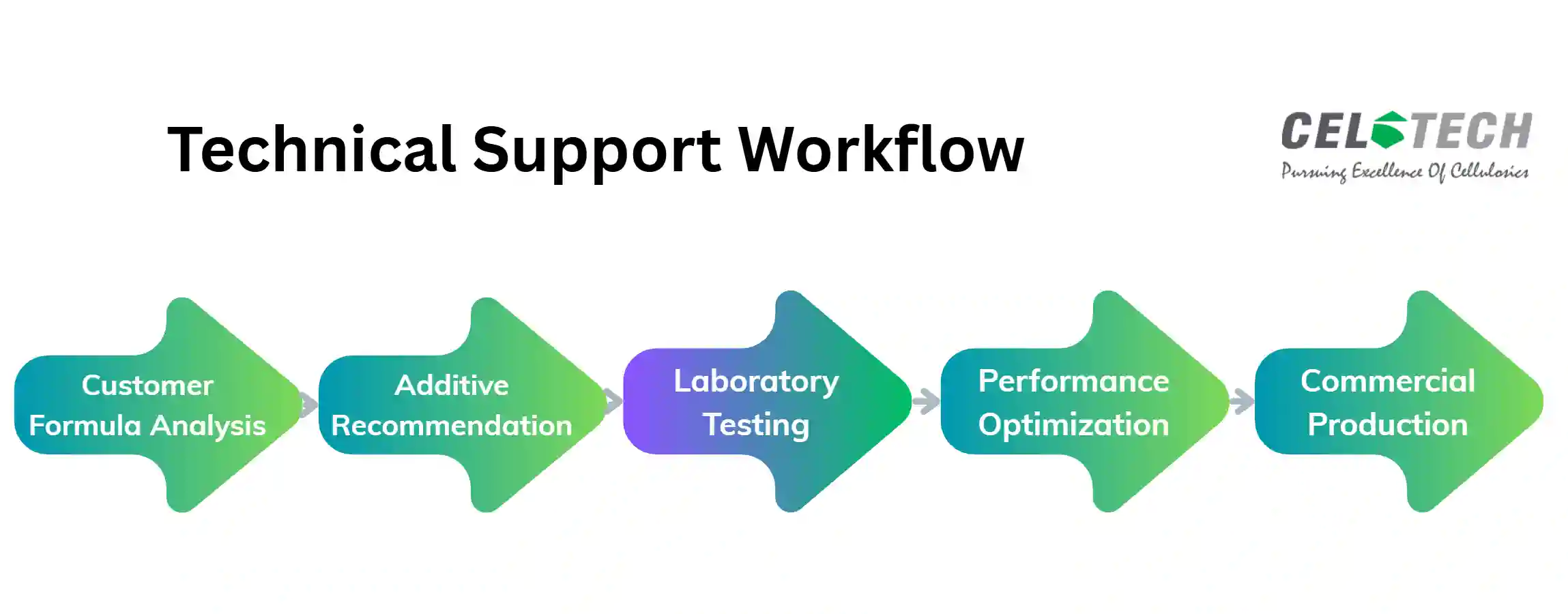 Technical Support Workflow