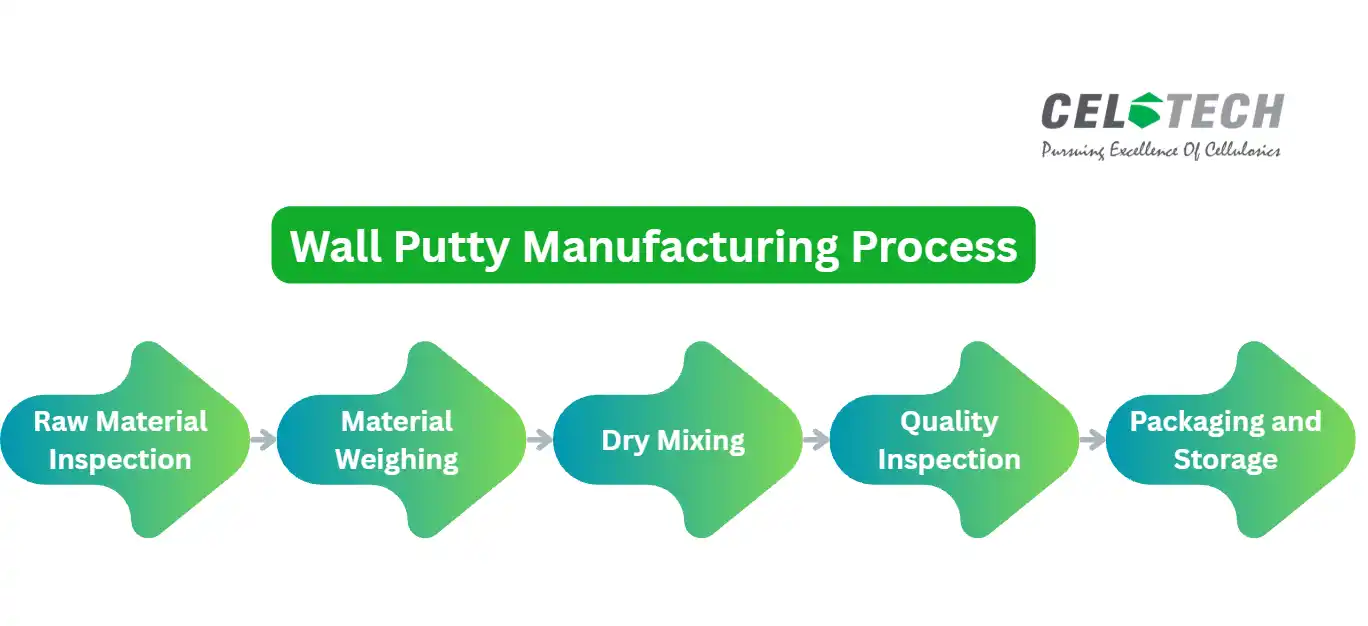 Wall Putty Manufacturing Process